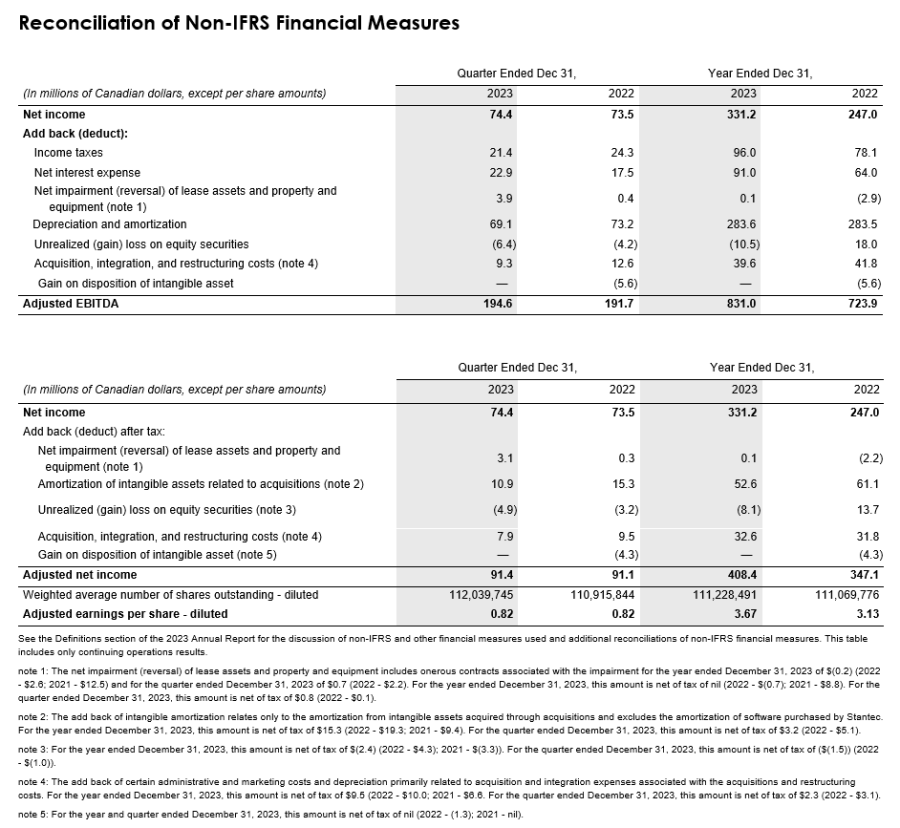 Stantec announces record 2023 earnings, dividend increase of 7.7 