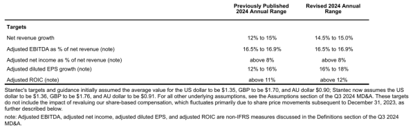 Financial table