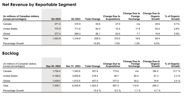 Financial table